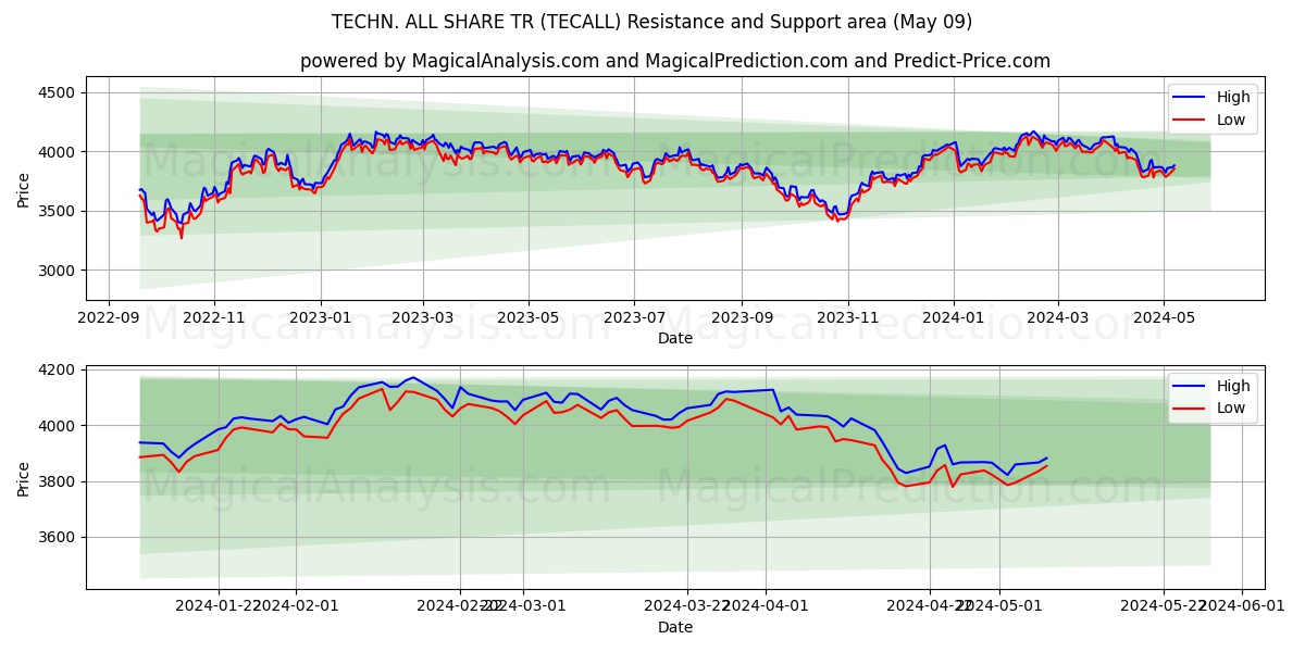 TECHN. ALL SHARE TR (TECALL) price movement in the coming days